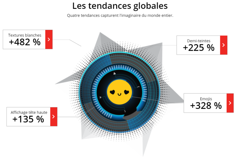 Les tendances globales