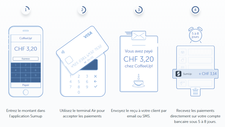 Etapes d'un paiement par carte avec SumUp