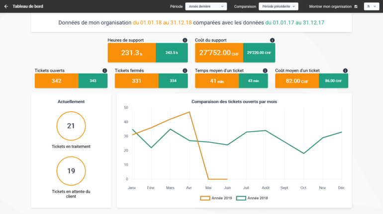 Le tout nouveau tableau de bord de support d'Artionet