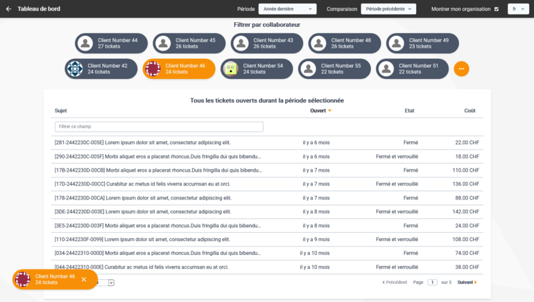 Exemple de vue par organisation de plusieurs collaborateurs