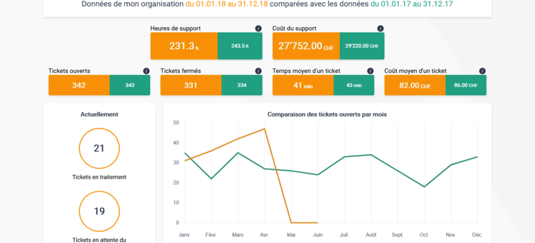 Le nouveau dashboard de support d'Artionet